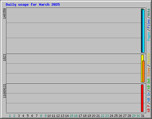 Daily usage for March 2025